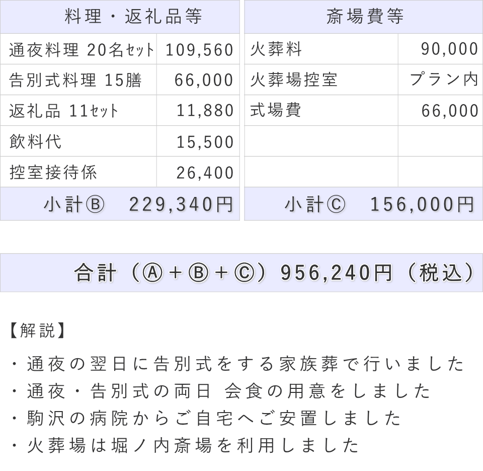 家族葬の事例（内容詳細）