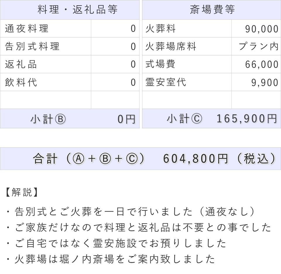 一日葬の事例（内容詳細）