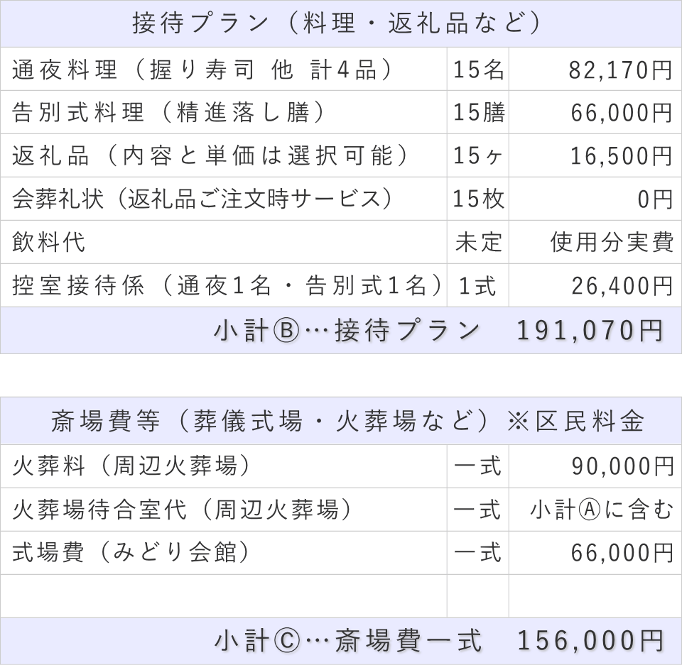 家族葬15名プランの接待費と斎場費