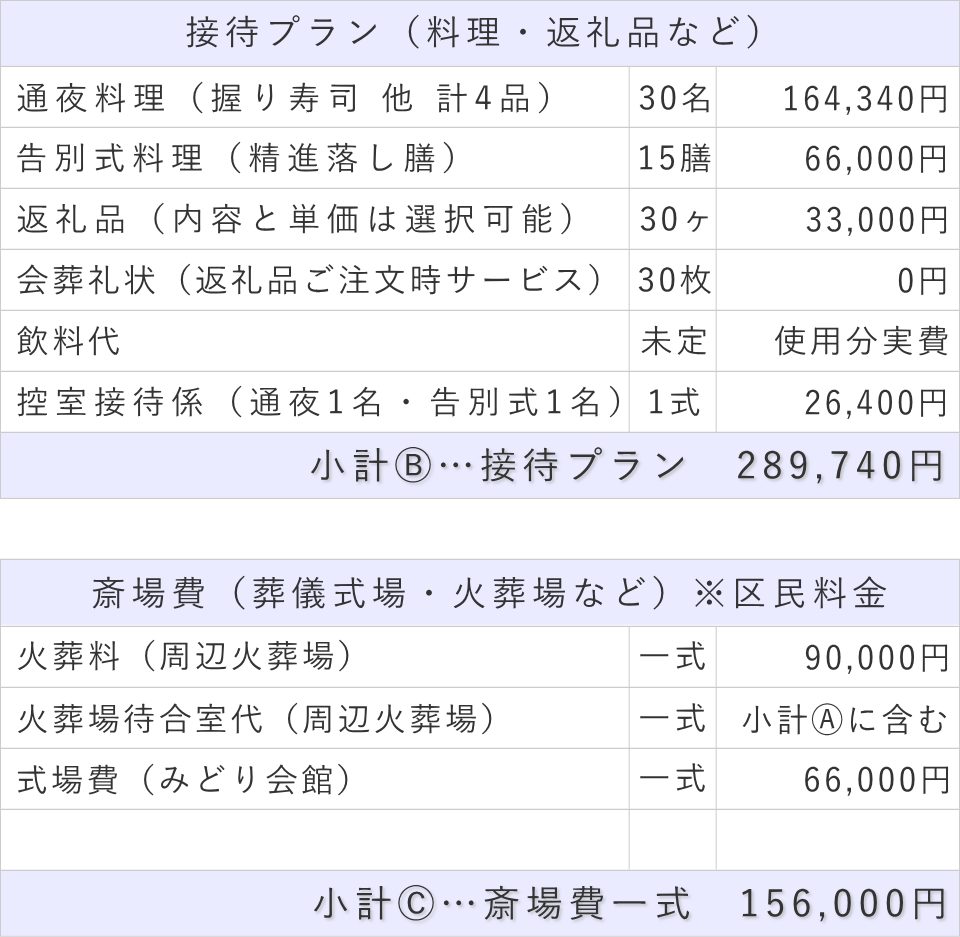 家族葬30名プランの接待費と斎場費